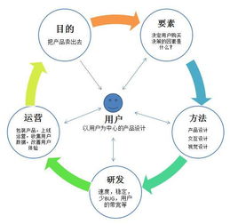 從想做一個(gè)app到開(kāi)發(fā)上線(xiàn),如何設(shè)計(jì)好這個(gè)產(chǎn)品